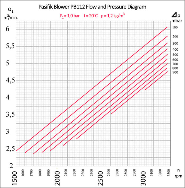 Pasifik Roots Blower, PB112 Roots Blower flow and pressure diagram, pasifik blower air flow chart, pasifik blower pressure chart,