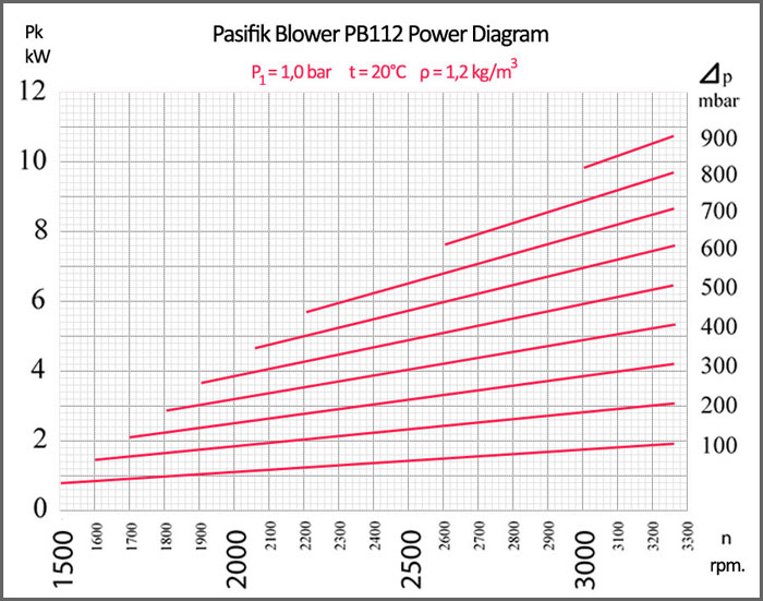 Pasifik Roots Blower, PB112 Roots Blower power diagram, rotary blowers power diagram, rotary blower electrical motor power