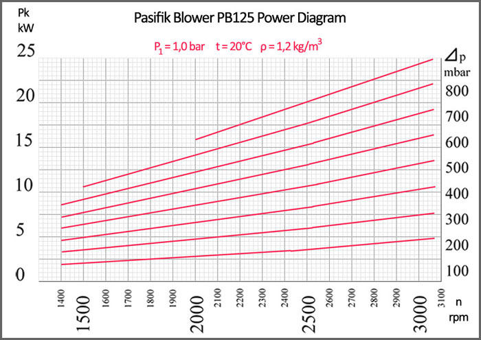 Pasifik Roots Blower, PB125 Roots Blower power diagram, rotary lobe pump power diagram, rotary air blower electrical motor power