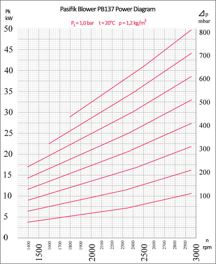 Pasifik Roots Blower, PB137 Roots Blower power diagram, roots pump power diagram, roots blower pump electrical motor power