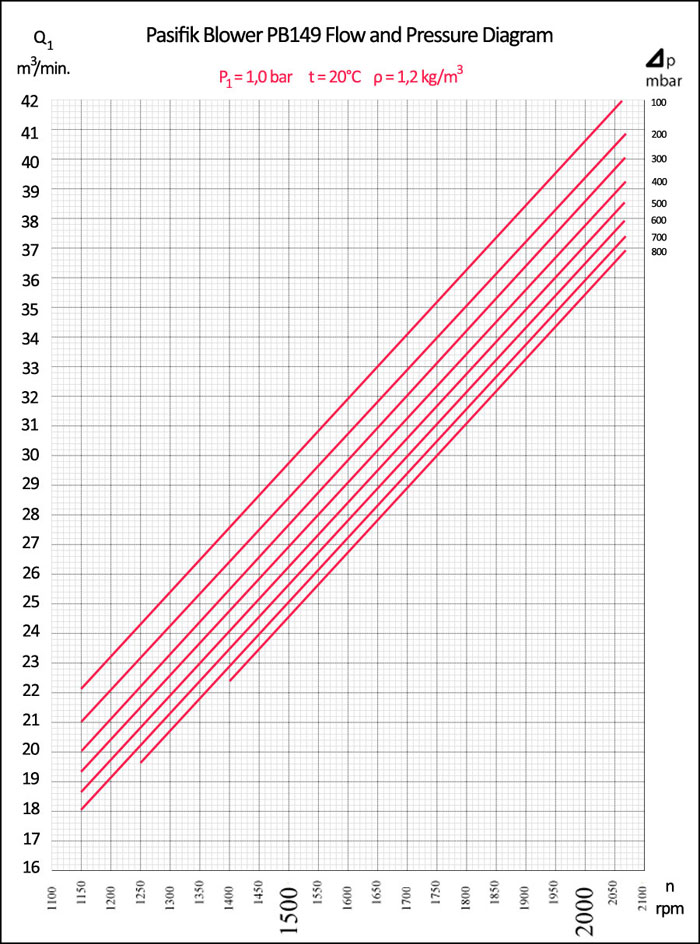 Pasifik PB149 Roots Blower, Pasifik PB149 Roots Blower flow and pressure diagram, roots blower pressure levels, roots pump air flow diagram