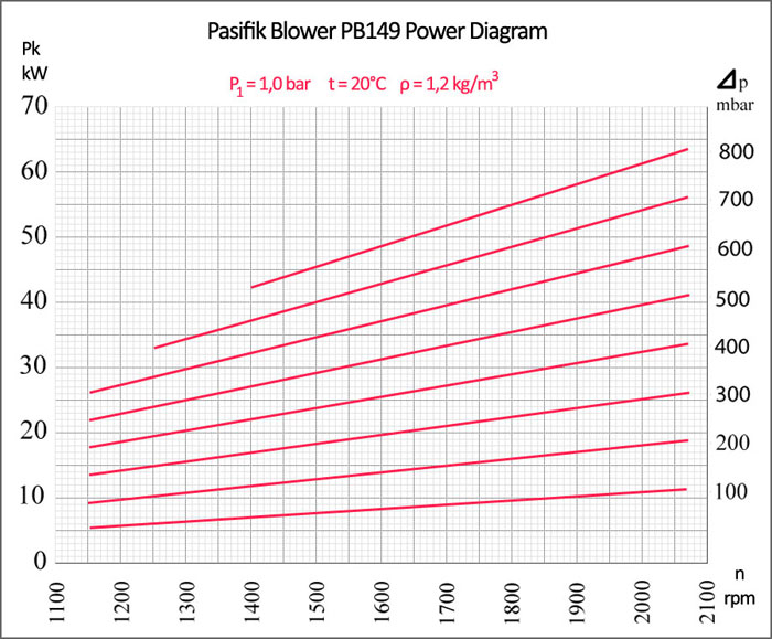 Pasifik Roots Blower, PB149 Roots Blower power diagram, two-lobe roots blower electrical motor power