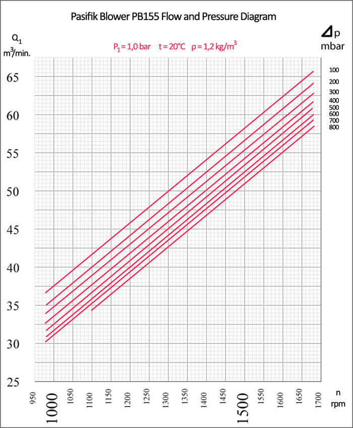 Pasifik PB155 Roots Blower, Pasifik PB155 Roots Blower flow and pressure diagram, two-lobe roots blower air flow diagram, rotary lobe pumps pressure chart