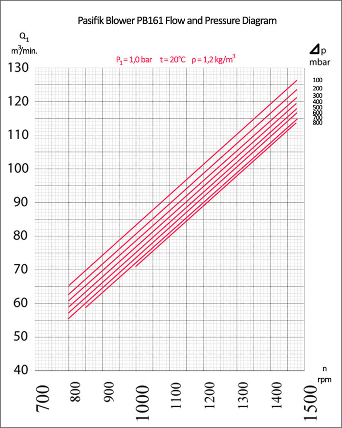 Pasifik PB161 Roots Blower, Pasifik PB161 Roots Blower flow and pressure diagram, roots blower pressure table, roots blower flow table, pressure ratios diagram, bi-lobe roots blower flow diagram, roots blower air flow rate chart, pasifik blower air flow graphic