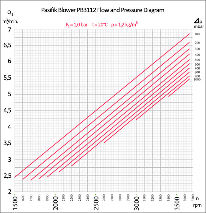 Pasifik Roots Blower, PB3112 Roots Blower flow and pressure diagram, pasifik blower air flow chart, pasifik blower pressure chart,