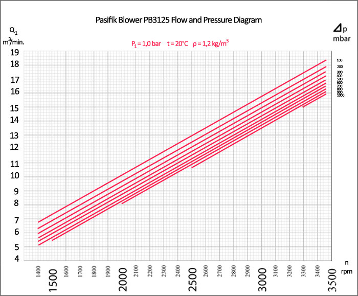 Pasifik PB3125 Roots Blower,  Pasifik PB3125 Roots Blower flow and pressure diagram, roots blower vacuum levels, rotary lobe pumps pressure diagram