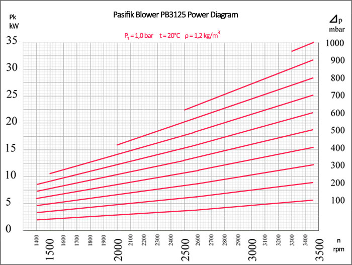 Pasifik Roots Blower, PB3125 Roots Blower power diagram, rotary lobe pump power diagram, rotary air blower electrical motor power
