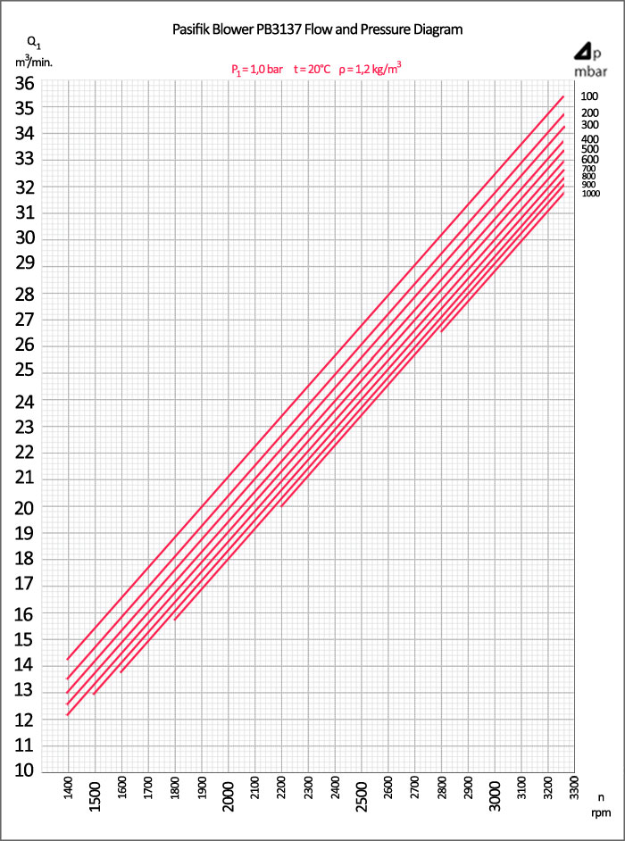 Pasifik PB3137 Roots Blower, Pasifik PB3137 Roots Blower flow and pressure diagram, rotary lobe pumps pressure graphic, roots pump flow diagram