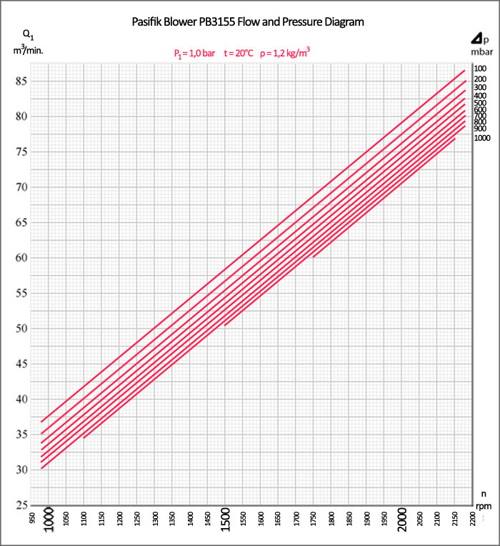 Pasifik PB3155 Roots Blower, Pasifik PB3155 Roots Blower flow and pressure diagram, two-lobe roots blower air flow diagram, rotary lobe pumps pressure chart