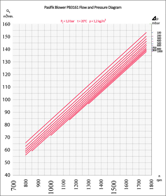 Pasifik PB3161 Roots Blower, Pasifik PB3161 Roots Blower flow and pressure diagram, roots blower pressure table, roots blower flow table, pressure ratios diagram, bi-lobe roots blower flow diagram, roots blower air flow rate chart, pasifik blower air flow graphic